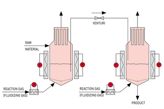 SCHWING_two-stage-reactor-system