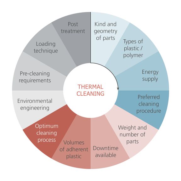 Thermal Cleaning Shops